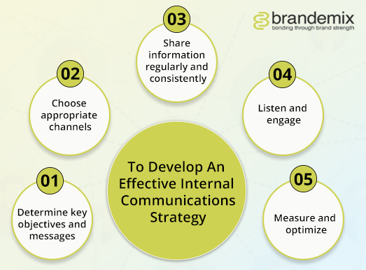 To develop an effective internal communications strategy