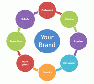 Brand Research