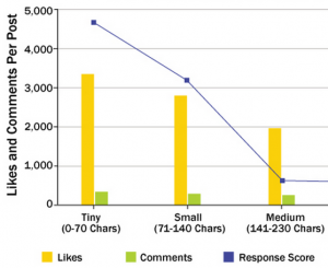 Likes and comments per post