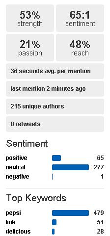 Some stats from Pepsi's Social Mention page
