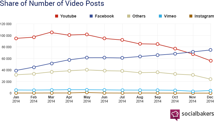 Socialbakers video sharing