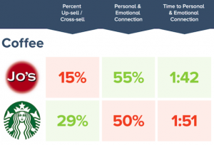 Starbucks vs Jo's Coffee