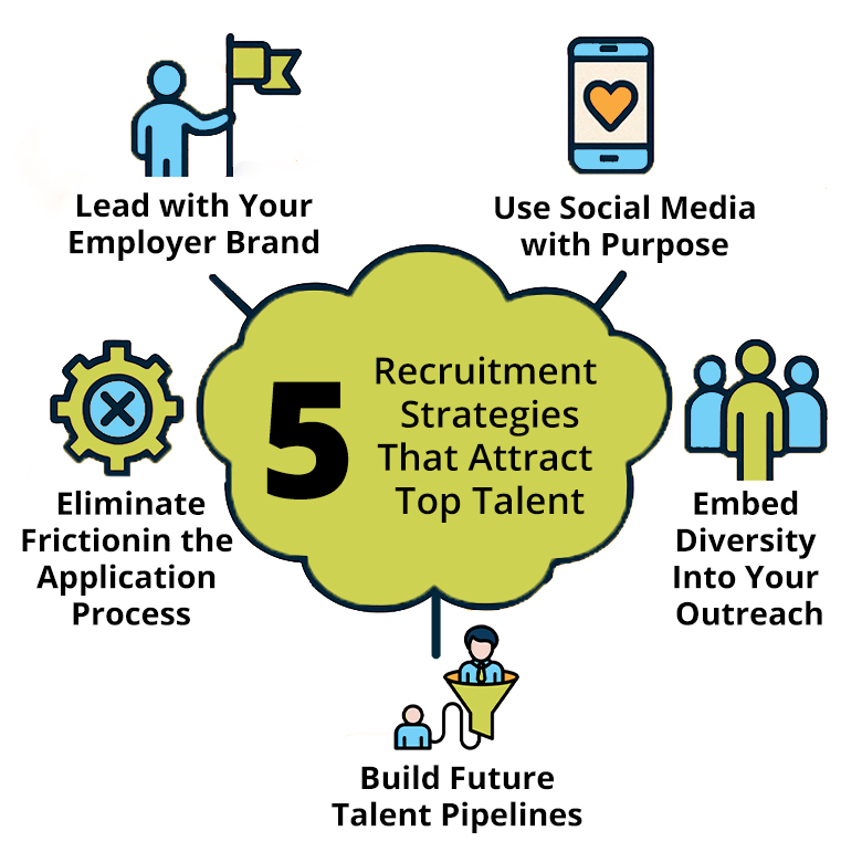 white Five Recruitment Strategies That Attract Top Talent