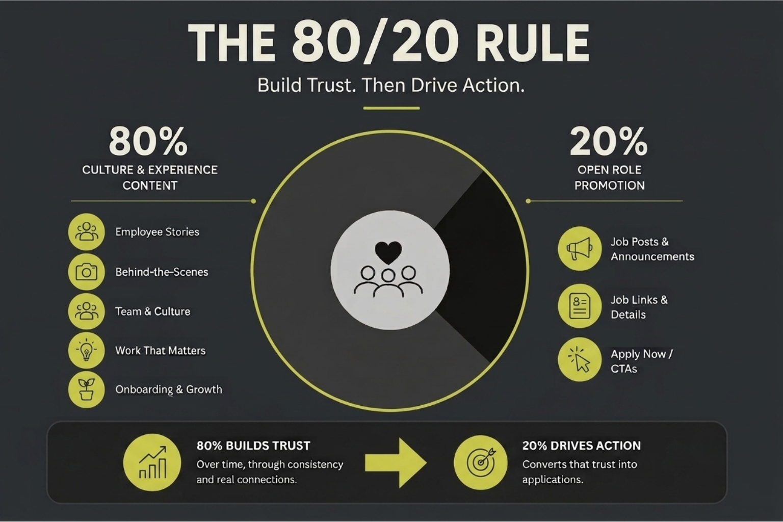 the-80-20-rule-in-recruitment-content-updated